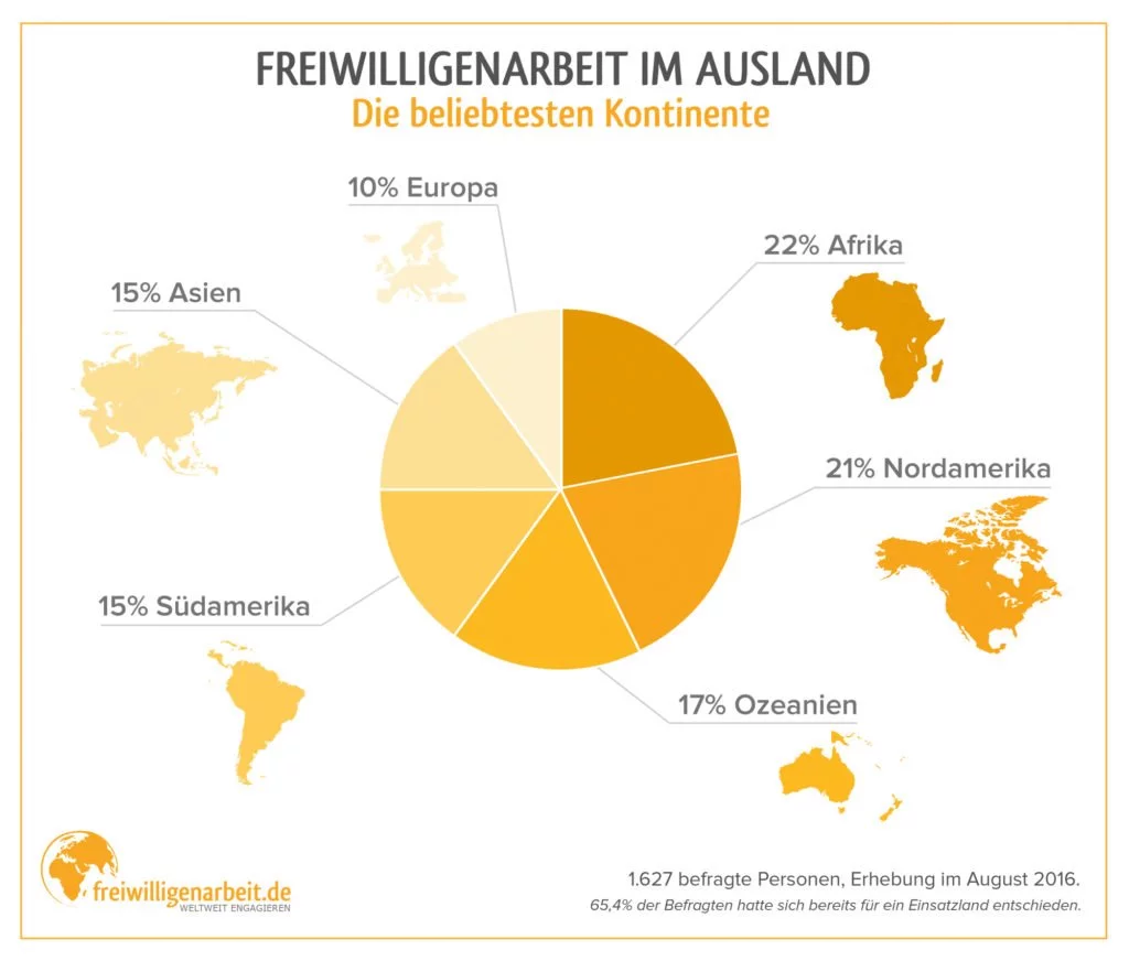 Welche Kontinente sind am beliebtesten?