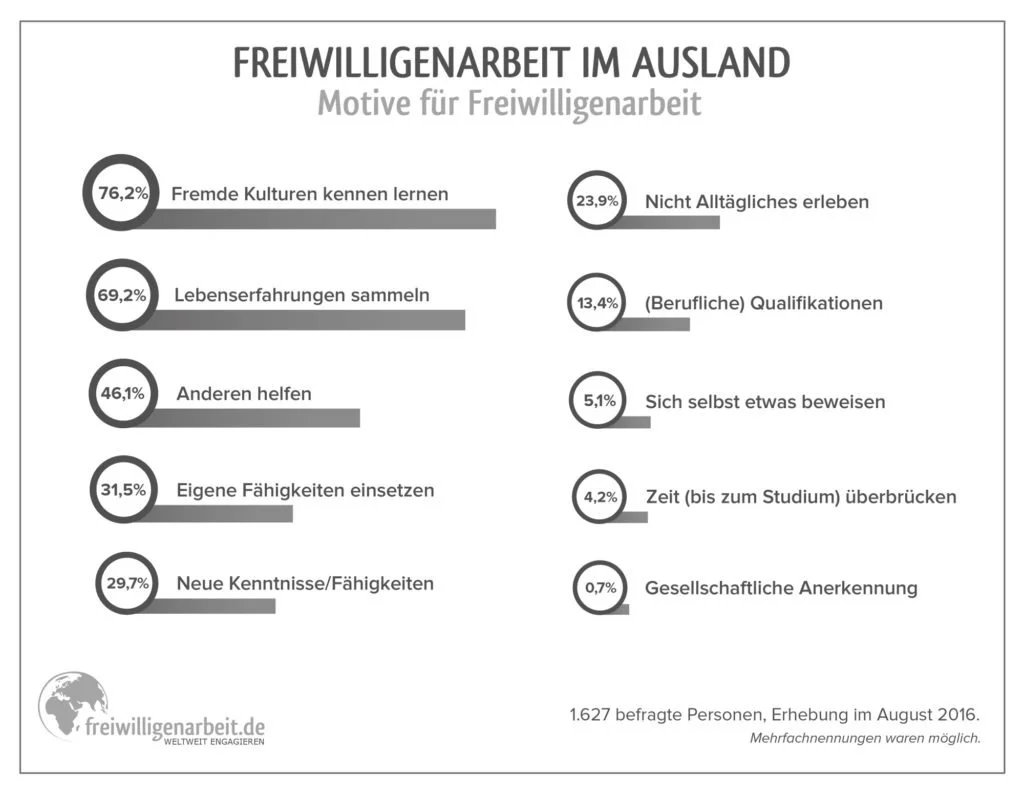 Motive für Freiwilligenarbeit